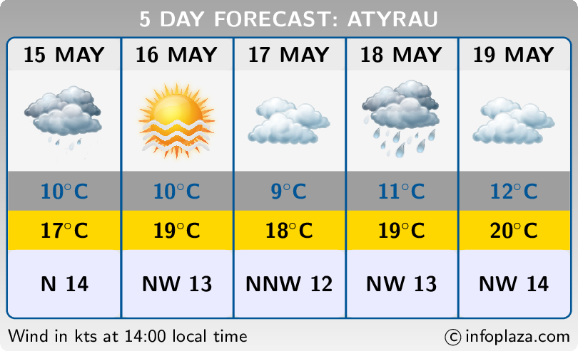 Atyrau 5-day Weather Forecast