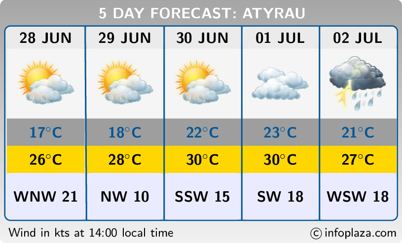 Atyrau 5-day Weather Forecast